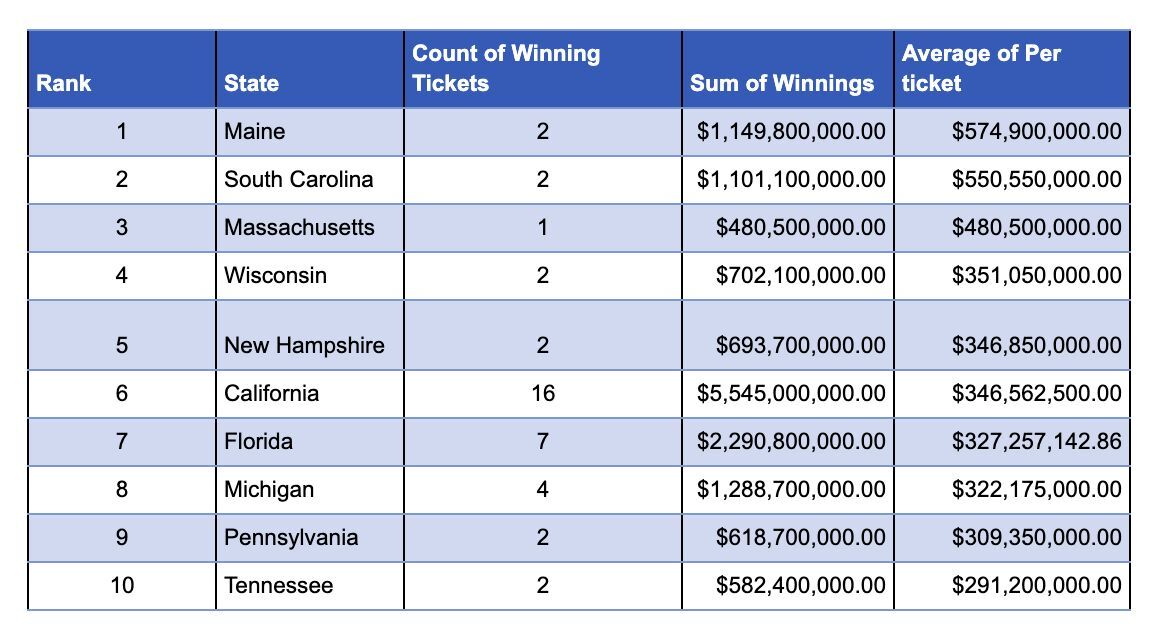 The luckiest states in the US